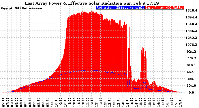 Solar PV/Inverter Performance East Array Power Output & Effective Solar Radiation