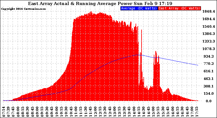 Solar PV/Inverter Performance East Array Actual & Running Average Power Output