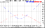 Solar PV/Inverter Performance Sun Altitude Angle & Sun Incidence Angle on PV Panels