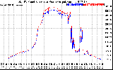 Solar PV/Inverter Performance PV Panel Power Output & Inverter Power Output