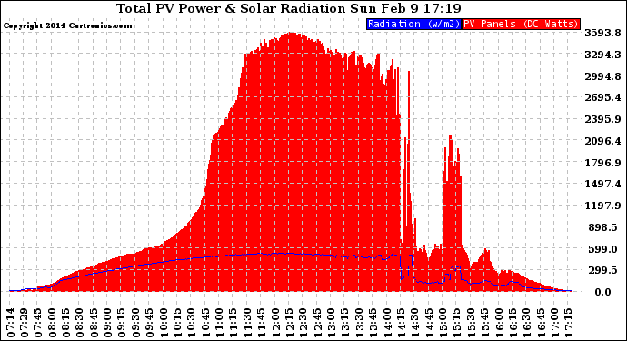 Solar PV/Inverter Performance Total PV Panel Power Output & Solar Radiation