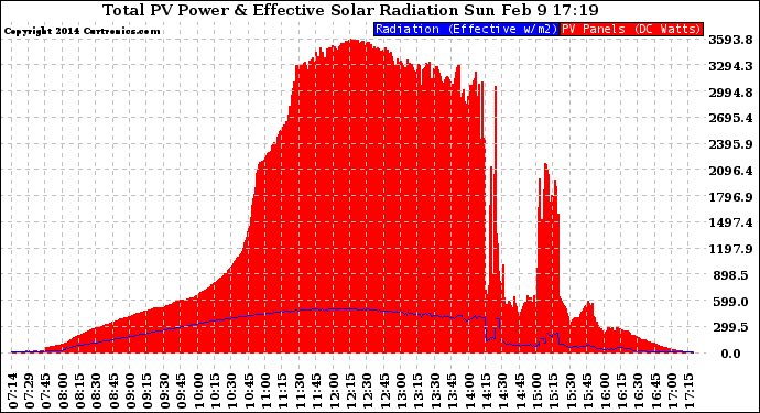 Solar PV/Inverter Performance Total PV Panel Power Output & Effective Solar Radiation