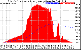 Solar PV/Inverter Performance Total PV Panel & Running Average Power Output