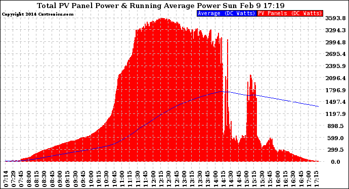 Solar PV/Inverter Performance Total PV Panel & Running Average Power Output