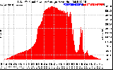 Solar PV/Inverter Performance Total PV Panel Power Output