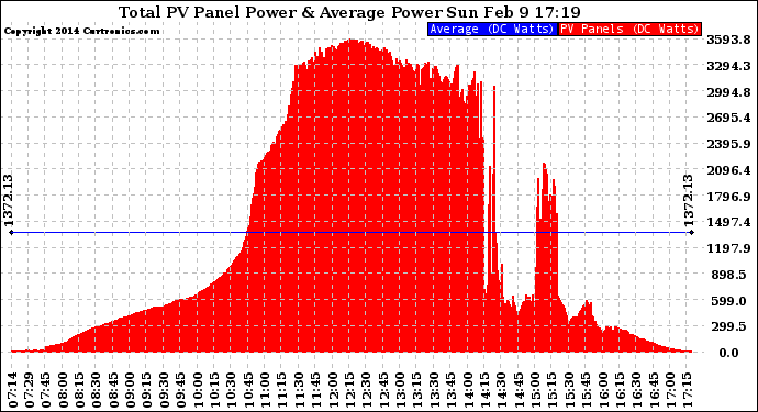 Solar PV/Inverter Performance Total PV Panel Power Output