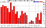 Solar PV/Inverter Performance Weekly Solar Energy Production Value