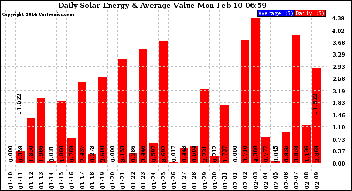 Solar PV/Inverter Performance Daily Solar Energy Production Value
