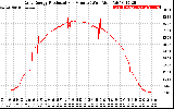 Solar PV/Inverter Performance Daily Energy Production Per Minute