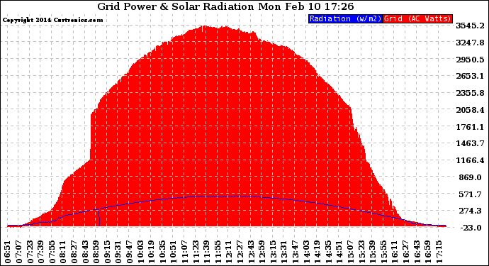 Solar PV/Inverter Performance Grid Power & Solar Radiation