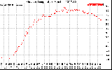 Solar PV/Inverter Performance Outdoor Temperature