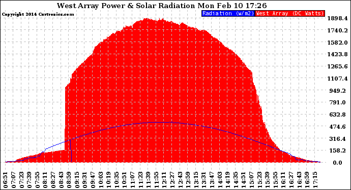 Solar PV/Inverter Performance West Array Power Output & Solar Radiation