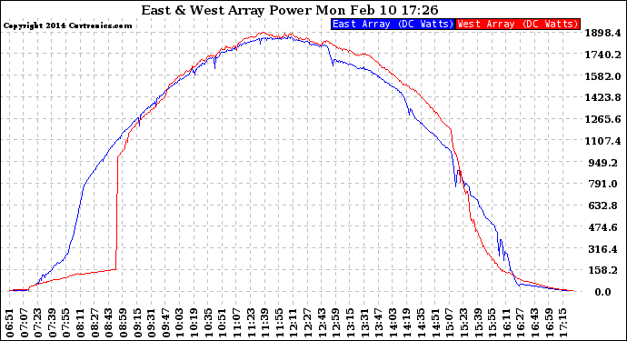 Solar PV/Inverter Performance Photovoltaic Panel Power Output