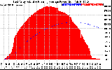 Solar PV/Inverter Performance East Array Actual & Running Average Power Output