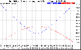 Solar PV/Inverter Performance Sun Altitude Angle & Sun Incidence Angle on PV Panels