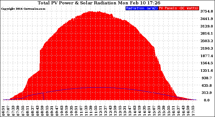 Solar PV/Inverter Performance Total PV Panel Power Output & Solar Radiation