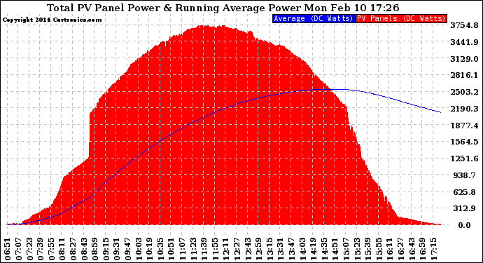 Solar PV/Inverter Performance Total PV Panel & Running Average Power Output