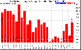 Solar PV/Inverter Performance Weekly Solar Energy Production