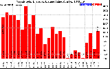 Solar PV/Inverter Performance Weekly Solar Energy Production Value