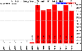 Solar PV/Inverter Performance Yearly Solar Energy Production