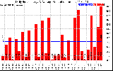 Solar PV/Inverter Performance Daily Solar Energy Production