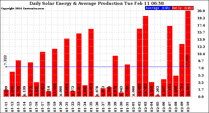 Solar PV/Inverter Performance Daily Solar Energy Production