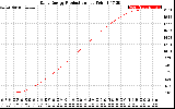 Solar PV/Inverter Performance Daily Energy Production