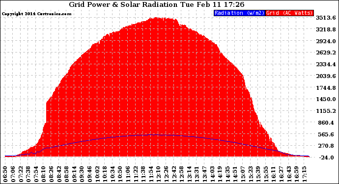 Solar PV/Inverter Performance Grid Power & Solar Radiation