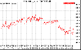 Solar PV/Inverter Performance Grid Voltage