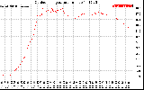 Solar PV/Inverter Performance Outdoor Temperature