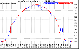 Solar PV/Inverter Performance Photovoltaic Panel Current Output