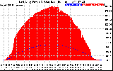 Solar PV/Inverter Performance East Array Power Output & Solar Radiation