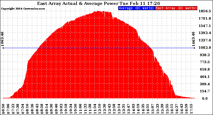 Solar PV/Inverter Performance East Array Actual & Average Power Output