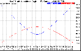 Solar PV/Inverter Performance Sun Altitude Angle & Sun Incidence Angle on PV Panels