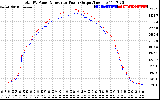 Solar PV/Inverter Performance PV Panel Power Output & Inverter Power Output