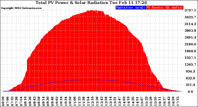 Solar PV/Inverter Performance Total PV Panel Power Output & Solar Radiation