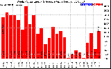 Solar PV/Inverter Performance Weekly Solar Energy Production Value