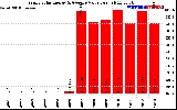 Solar PV/Inverter Performance Yearly Solar Energy Production Value