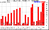 Solar PV/Inverter Performance Daily Solar Energy Production