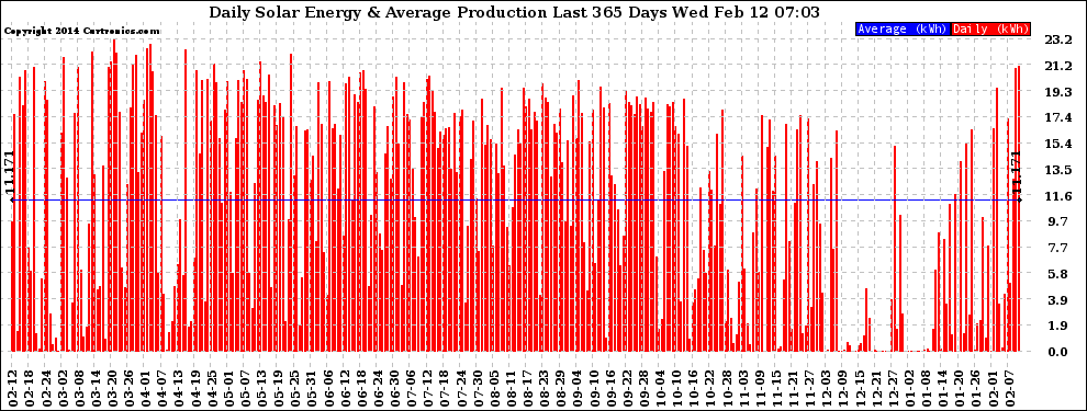 Solar PV/Inverter Performance Daily Solar Energy Production Last 365 Days