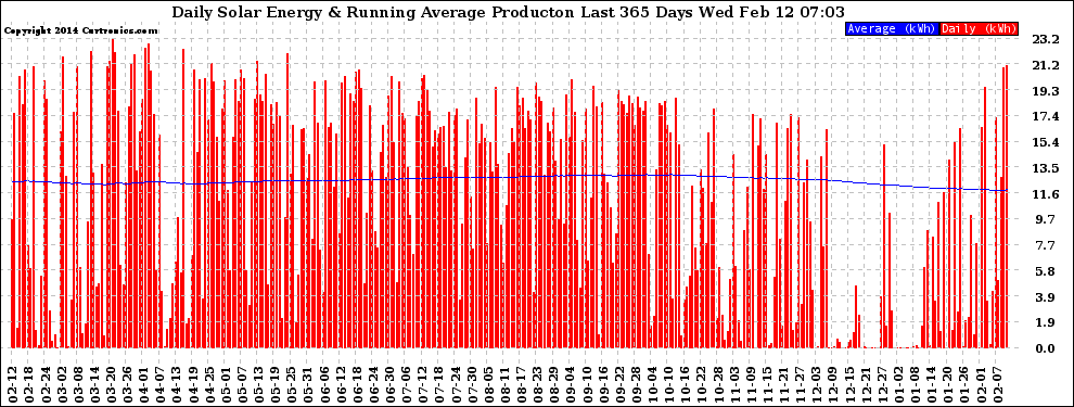 Solar PV/Inverter Performance Daily Solar Energy Production Running Average Last 365 Days