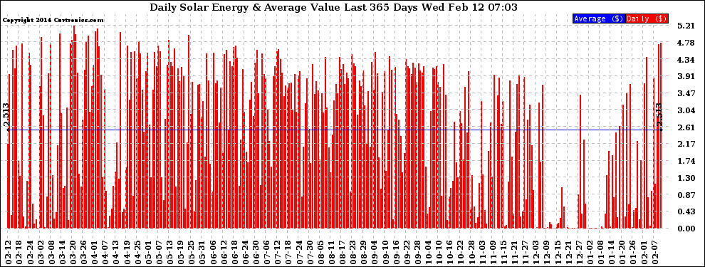 Solar PV/Inverter Performance Daily Solar Energy Production Value Last 365 Days