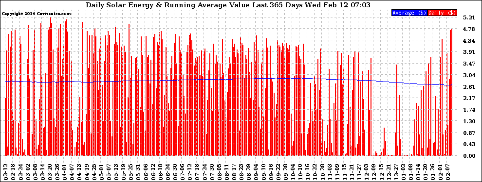 Solar PV/Inverter Performance Daily Solar Energy Production Value Running Average Last 365 Days