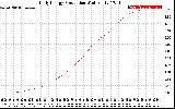 Solar PV/Inverter Performance Daily Energy Production