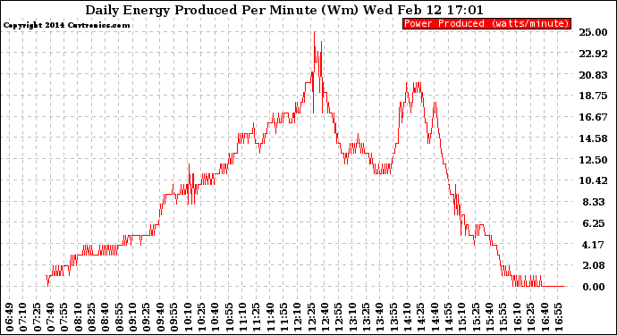 Solar PV/Inverter Performance Daily Energy Production Per Minute