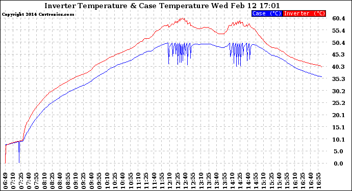 Solar PV/Inverter Performance Inverter Operating Temperature