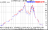 Solar PV/Inverter Performance Photovoltaic Panel Current Output