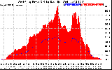 Solar PV/Inverter Performance West Array Power Output & Solar Radiation