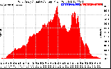 Solar PV/Inverter Performance West Array Actual & Average Power Output