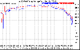 Solar PV/Inverter Performance Photovoltaic Panel Voltage Output